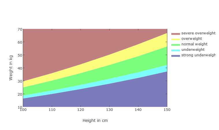 BMI-Weight-Height-100-150-Girl